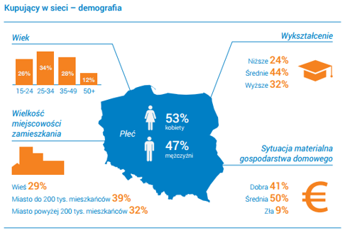 Kupujący w sieci - ecommerce polska 2015 demografia